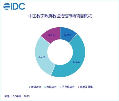 2022年IDC中國數(shù)字政府大數(shù)據及數(shù)據治理市場 數(shù)據處理環(huán)節(jié)格局與趨勢洞察
